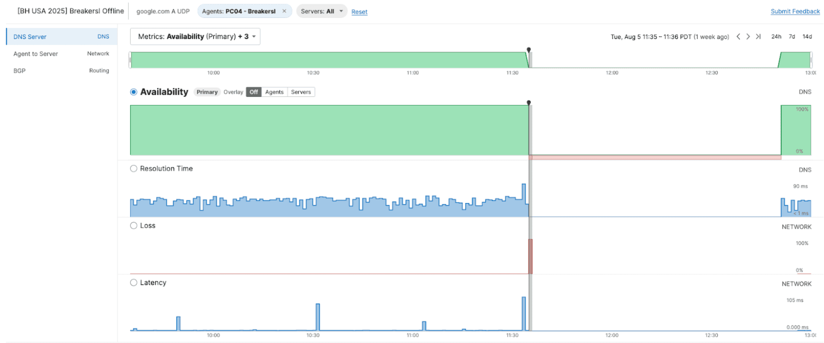 A drop in DNS availability at the training room